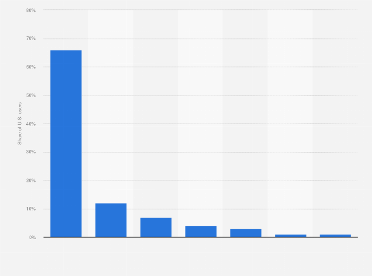 Statistic: Share of online users in the United States performing selected actions before engaging with TikTok in July 2023