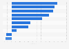 Annualized performance since initial public offering in the Gulf Cooperation Council in 2023, by company