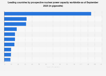 Projected nuclear power capacity by country 2025| Statista