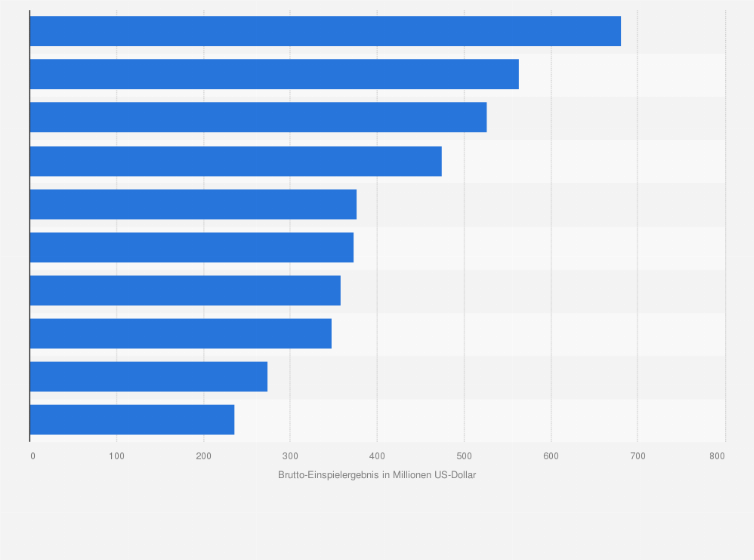 Statistik: Ranking der erfolgreichsten Filme von Sony Pictures Animation nach ihrem weltweiten Einspielergebnis (in Millionen US-Dollar; Stand August 2025) 