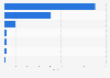 Number of funds in the Gulf Cooperation Council between 2013 to 2023 YTD, by investment focus