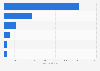 Number financial investment transactions made in the GCC 2013-2023, by country