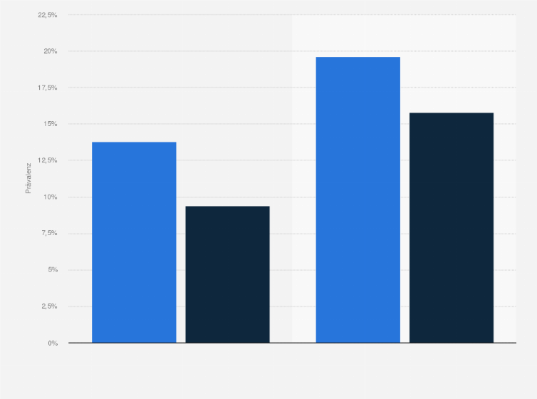 Statistik: Prävalenz von Depressivität¹ in den letzten zwei Wochen unter älteren Menschen in Deutschland nach Alter und Geschlecht im Jahr 2022
