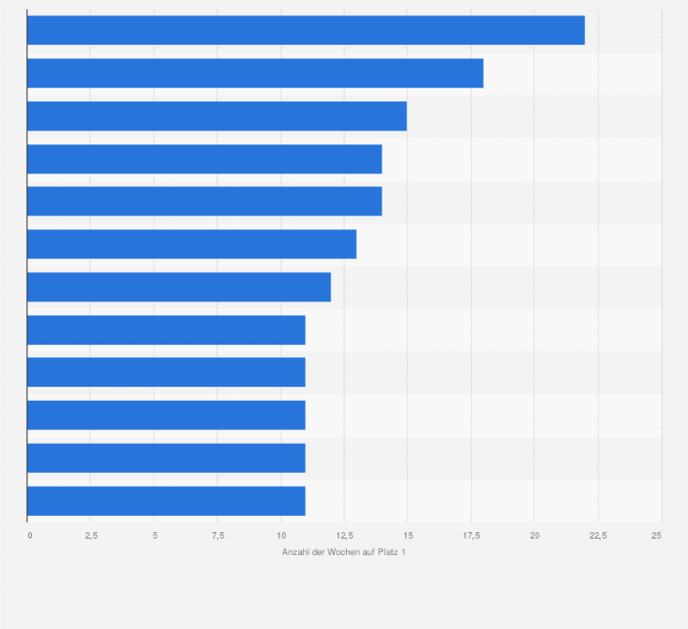 Statistik: Ranking der erfolgreichsten Bestseller in der Kategorie Belletristik in Deutschland in den Jahren 2013 bis 2023 (nach Wochen auf Platz 1)