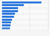 Leading dynamic companies in the energy industry in Romania in 2023, by revenue growth