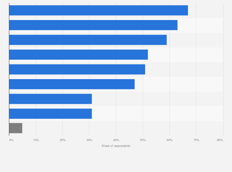 Statistic: Most engaging types of user-generated content created by people in the Philippines as of August 2023