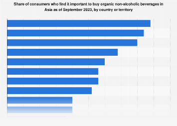 Asia: share of consumers who prefer organic non-alcoholic beverages by ...