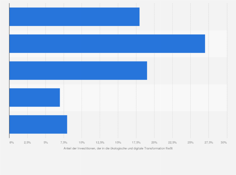 Statistik: Wie viel investieren Sie in die ökologische und digitale Transformation Ihres Chemieunternehmens?