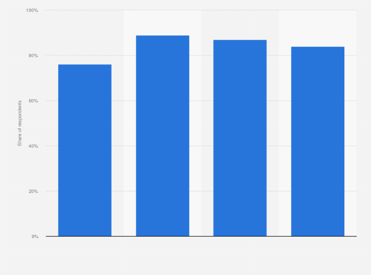 Statistic: Usage share of multiple clouds among companies worldwide in 2023, by industry
