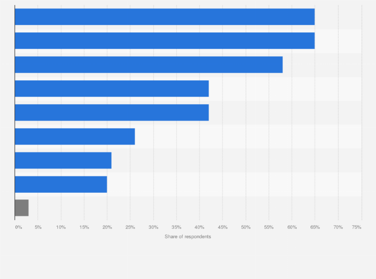 Statistic: Most engaging types of user-generated content in Vietnam as of August 2023