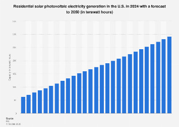 U.S. residential solar power generation 2050| Statista
