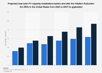 U.S. solar PV capacity additions forecast 2027| Statista