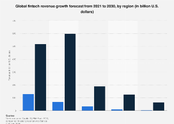 Fintech revenue growth forecast by region| Statista