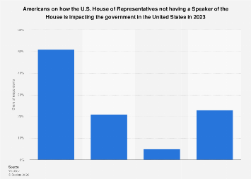 Impact of not having a Speaker of the House U.S. 2023| Statista