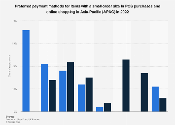 Small-ticket payment methods APAC 2022| Statista
