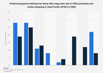 Big-ticket payment methods APAC 2022| Statista