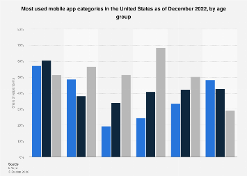 Top U.S. app categories by age 2022| Statista