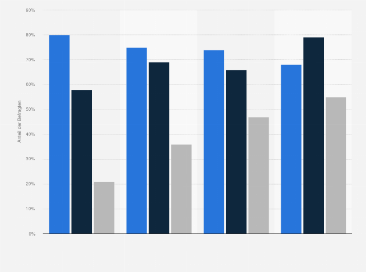 Statistik: Für welche Streamingdienste zahlen Sie?¹