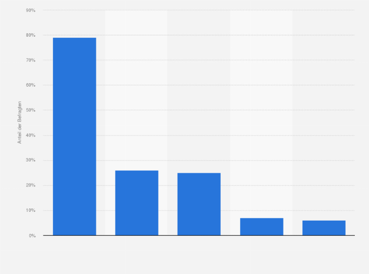 Statistik: Welche Beförderungsmittel haben Sie in den letzten zwei Jahren zum Reisen genutzt?