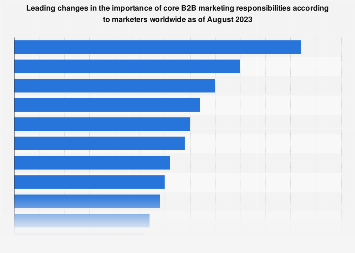 Top global changes in B2B marketing responsibilities 2023| Statista