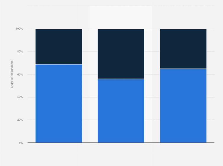Statistic: Share of smartphone users in the United States who noticed receiving a tracking consent option extending to other app and websites from the same company when opening a mobile app as of December 2022, by age group
