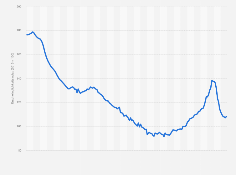 Statistik: OECD-Erschwinglichkeitsindex für Wohnimmobilien in Deutschland vom 1. Quartal 1980 bis zum 4. Quartal 2024 (Indexbasis 2015 = 100)