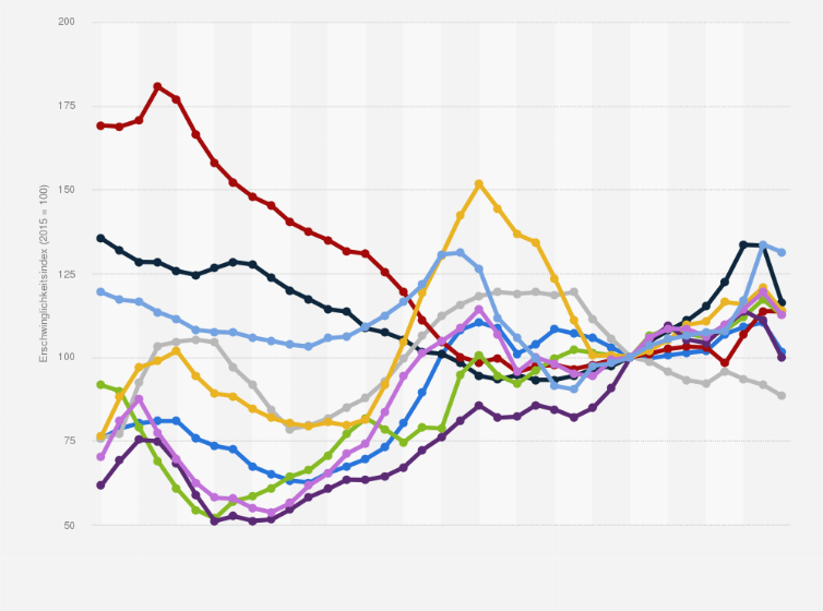 Statistik: OECD-Erschwinglichkeitsindex für Wohnimmobilien in ausgewählten Ländern weltweit von 1987 bis 2023 (Indexbasis 2015 = 100)