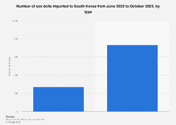 South Korea: sex doll imports by type 2023| Statista