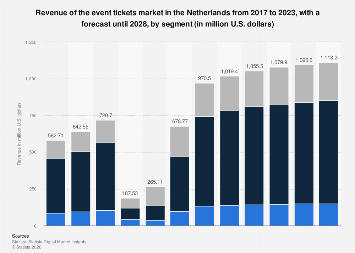 Event market revenue by segment Netherlands 2023| Statista