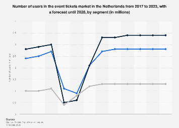 Event market: users by segment Netherlands 2023| Statista