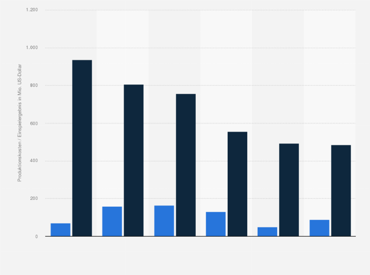 Statistik: Produktionskosten und weltweites Einspielergebnis der Shrek-Filme in den Jahren 2001 bis 2023 (in Millionen US-Dollar)