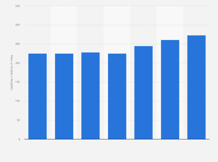 Statistic: Number of unused miles collected in Lufthansa's customer loyalty programs from 2018 to 2024 (in billions)