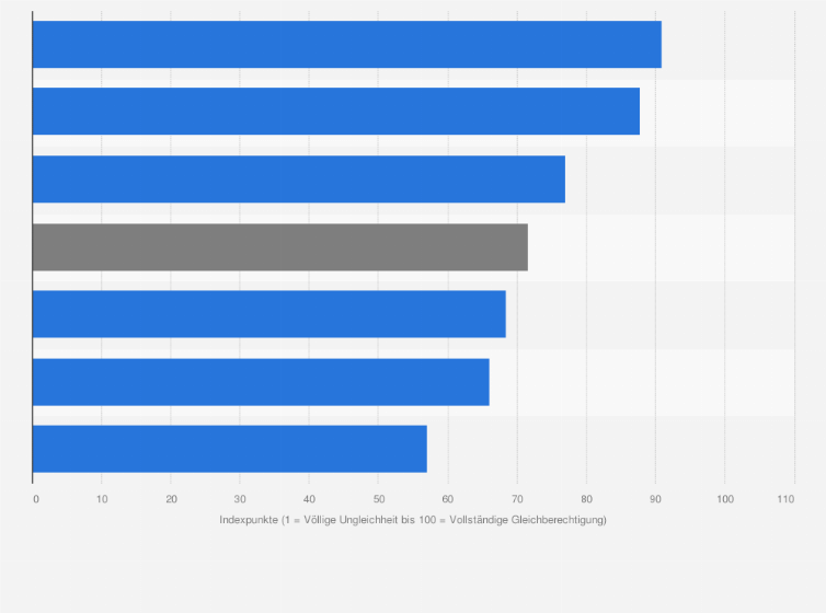 Statistik: Index der Geschlechtergleichstellung in Österreich nach Bereichen im Jahr 2022 (1 = Völlige Ungleichheit bis 100 = Vollständige Gleichberechtigung)