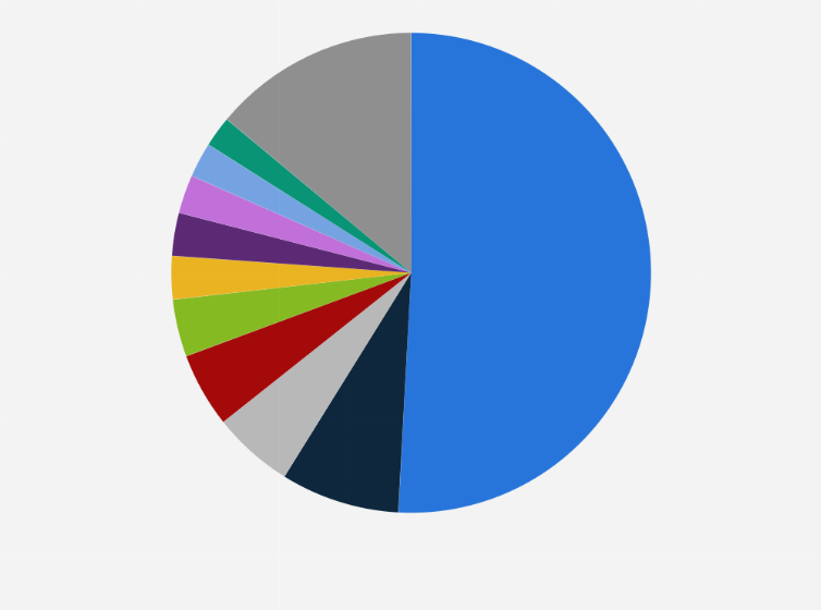 Statistik: Marktanteil der führenden Marketing Analytics Softwareanbieter weltweit im Jahr 2024