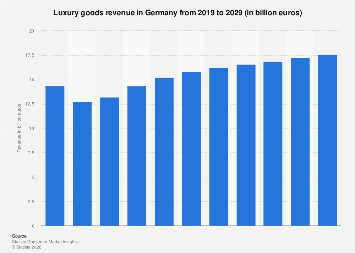 Luxury goods revenue Germany 2024| Statista