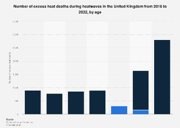 Number of excess heat deaths during heatwaves in the UK 2022| Statista