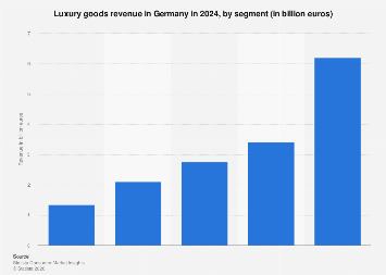 Luxury goods revenue by segment Germany 2024| Statista