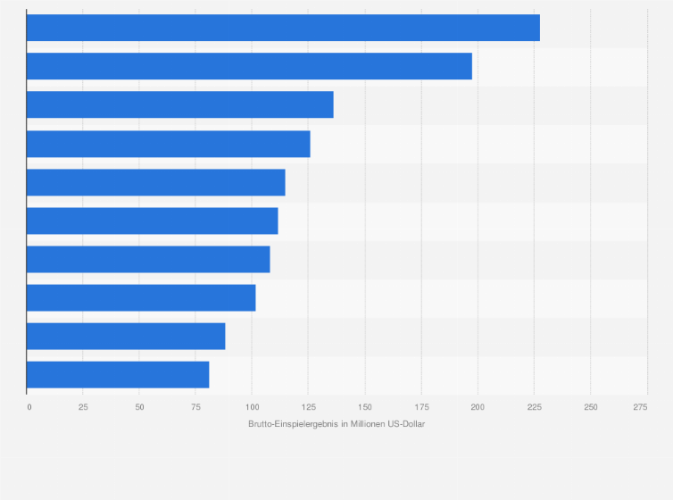 Statistik: Ranking der erfolgreichsten Stop-Motion Filme nach ihrem weltweiten Einspielergebnis (in Millionen US-Dollar; Stand: August 2024)