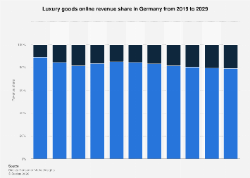 Luxury goods online revenue Germany share 2024| Statista