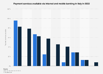 Italy: internet and mobile payments services| Statista