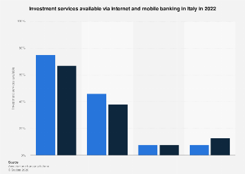 Italy: investment service via online banking | Statista