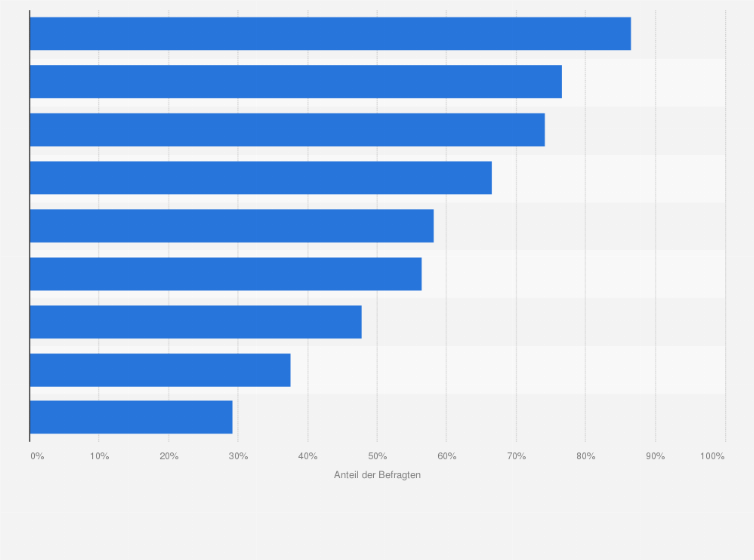Statistik: Welche Gründe sprechen für Sie für das Fahrradfahren?
