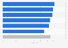 Global Health Security (GHS) Index score of the United States in 2021, by category