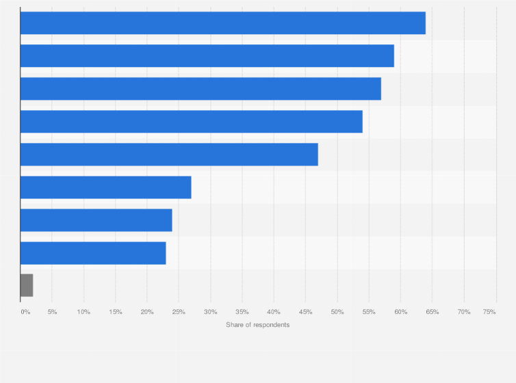 Statistic: Most engaging types of user-generated content created by people in Singapore as of August 2023