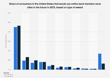 A2A payments reward preference in the U.S.| Statista