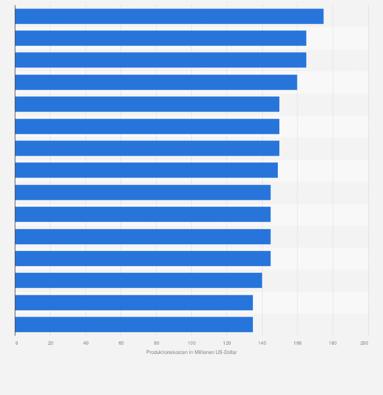 Statistik: Ranking der teuersten Filme von DreamWorks Animation nach ihren Produktionskosten (in Millionen US-Dollar; Stand: August 2024) 