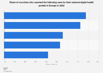 Uses of national digital health portals in Europe 2022| Statista