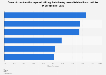 Telehealth use and policies in Europe 2022| Statista