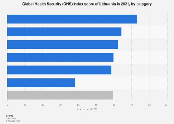 Global Health Security (GHS) Index Lithuania | Statista