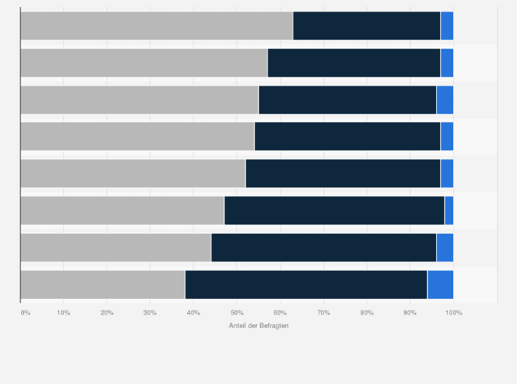 Statistik: Wie häufig waren Sie in den letzten Monaten unsicher, ob eine Information, auf die Sie im Internet gestoßen sind, wahr ist oder nicht? 
